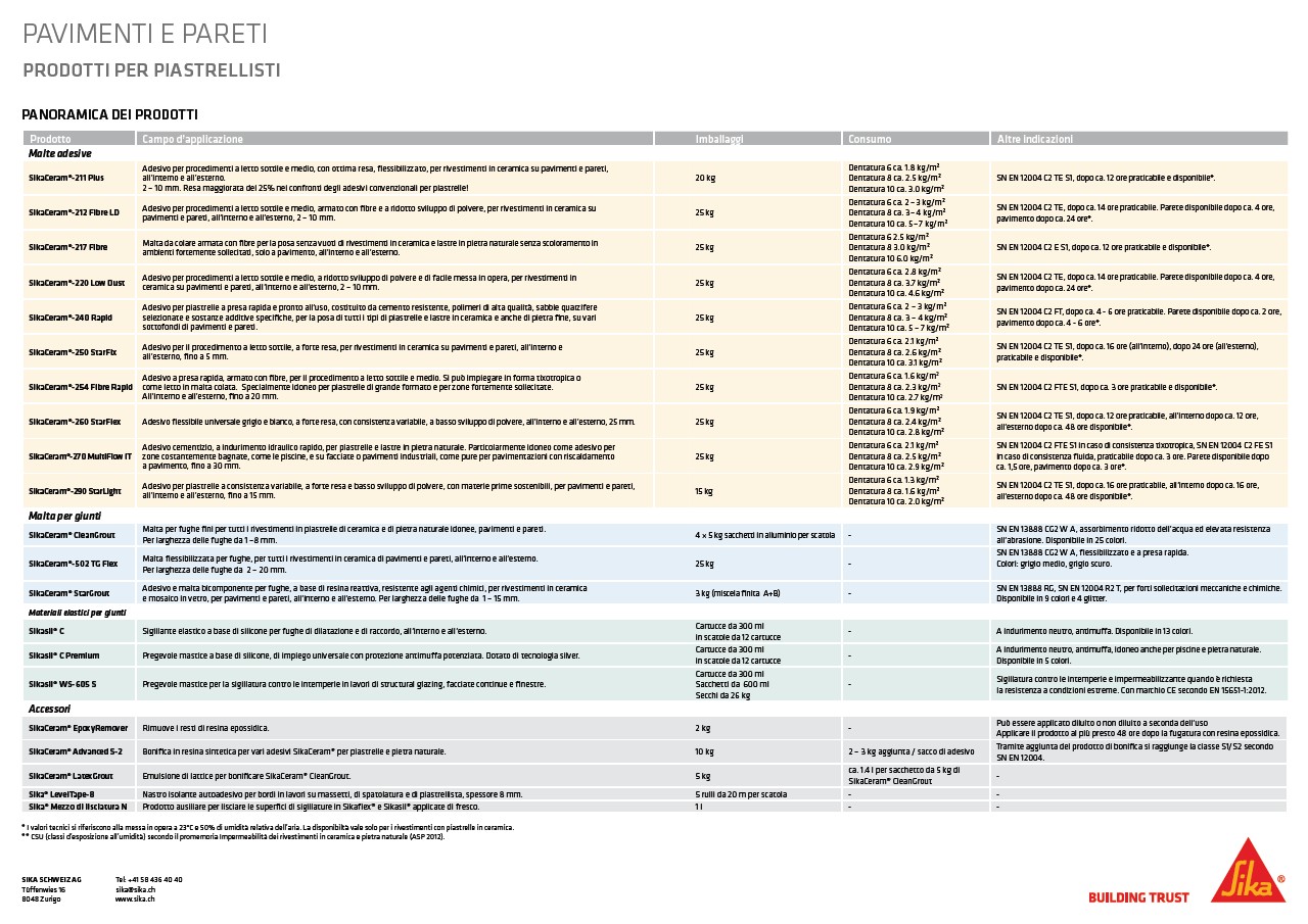 Prodotti per piastrellisti - panorama dei Prodotti (2/2)