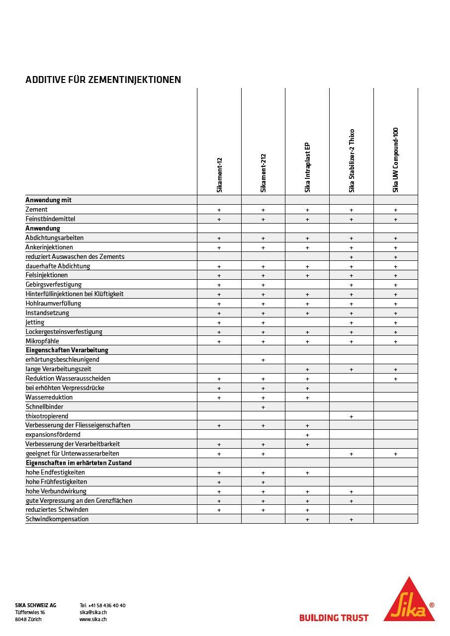 添加剂fürzementinjektionen