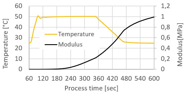 图:加速固化过程