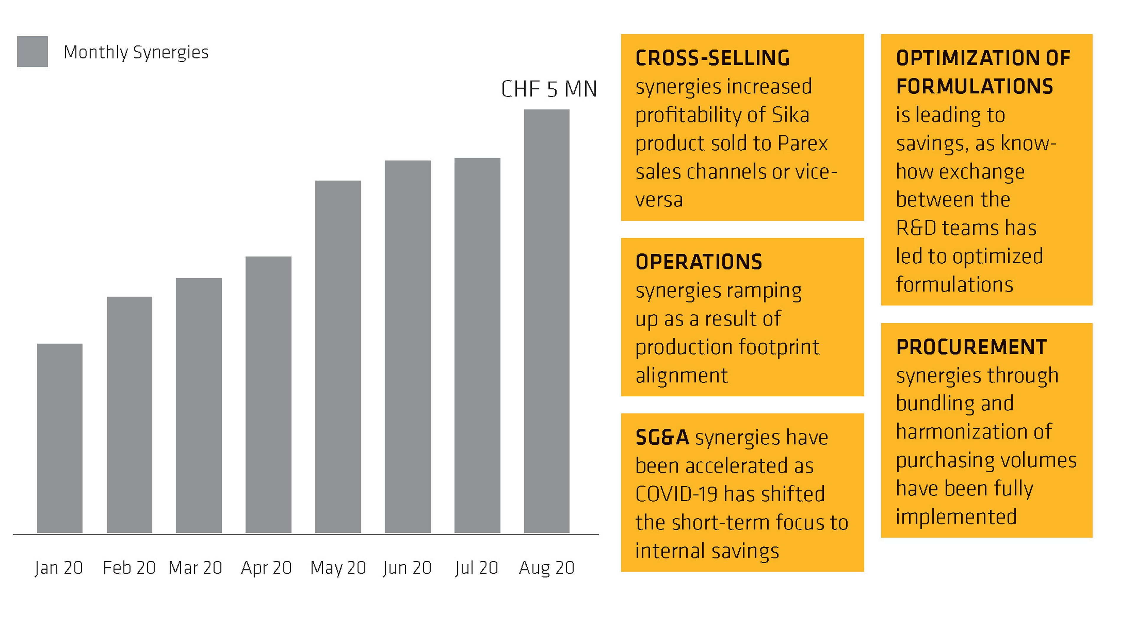 每月运行率协同效应已达到8月份近500万瑞士法郎